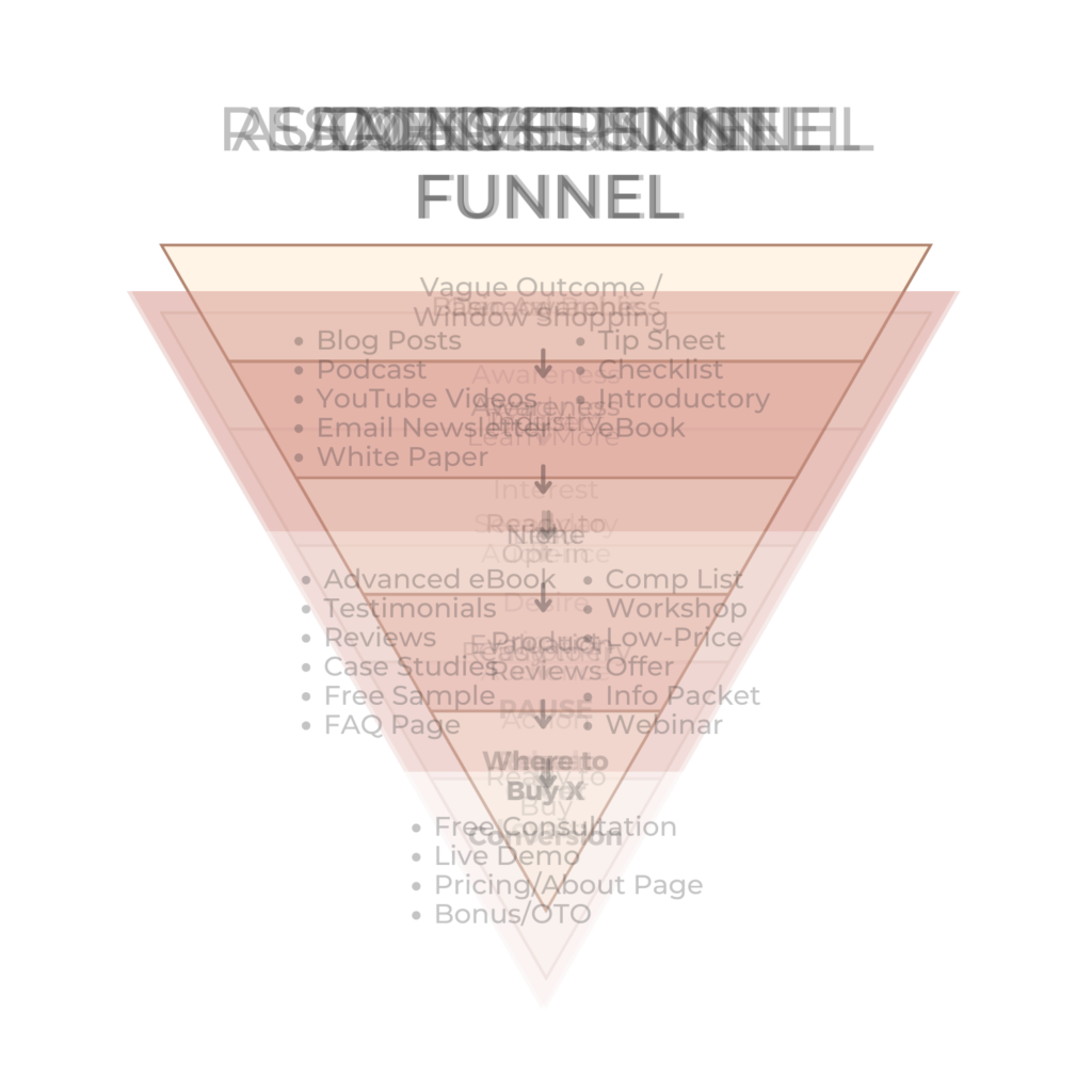 Illustration of "All the funnels" - showing all perspectives of the content marketing funnel at once
