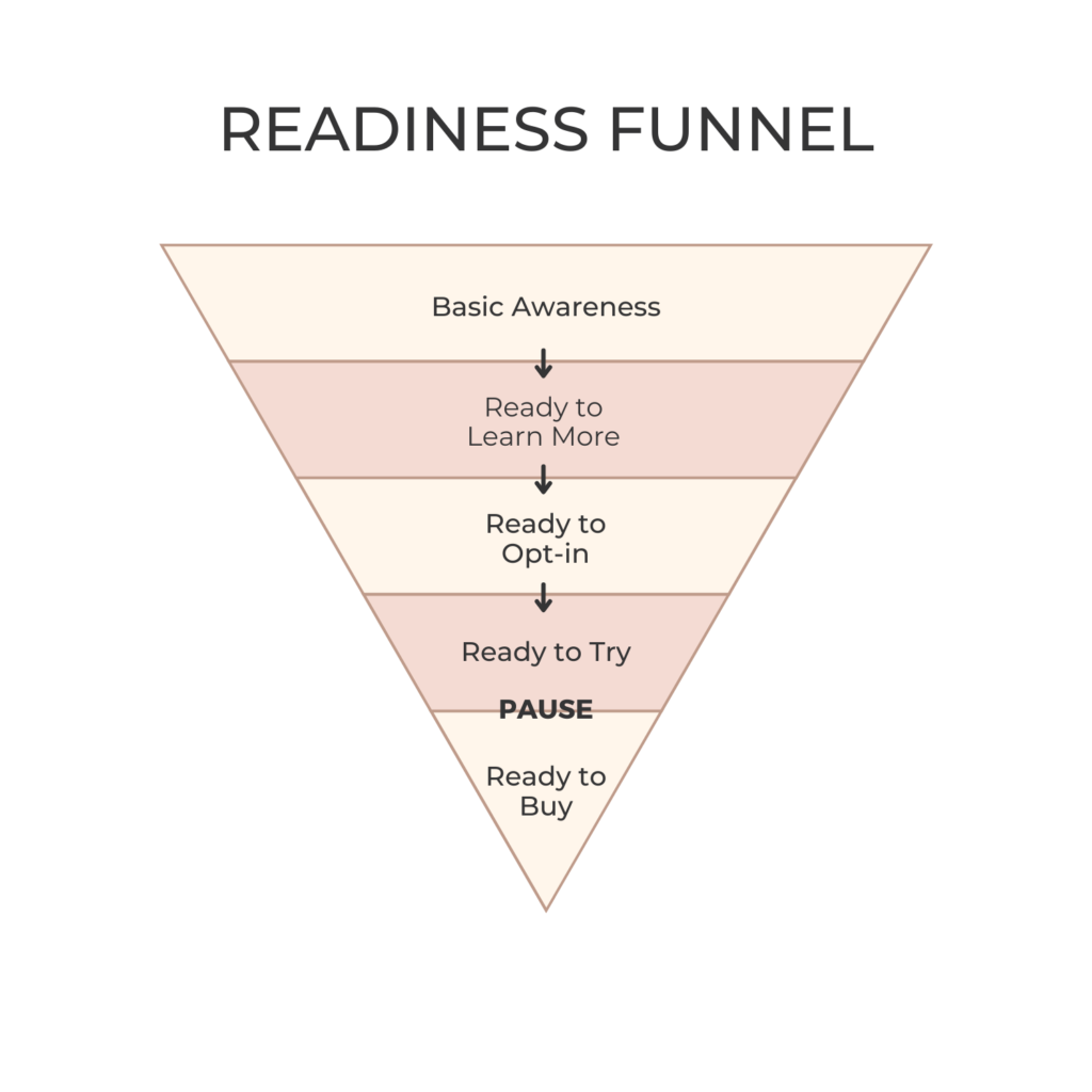 Illustration of the Readiness Funnel - one perspective of the content marketing funnel