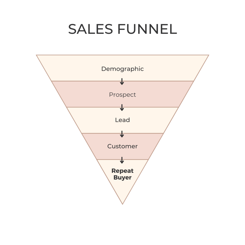 Illustration of the Sales Funnel - one perspective of the content marketing funnel