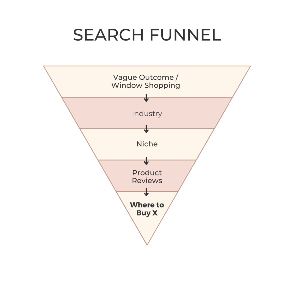 Illustration of the Search Funnel - one perspective of the content marketing funnel